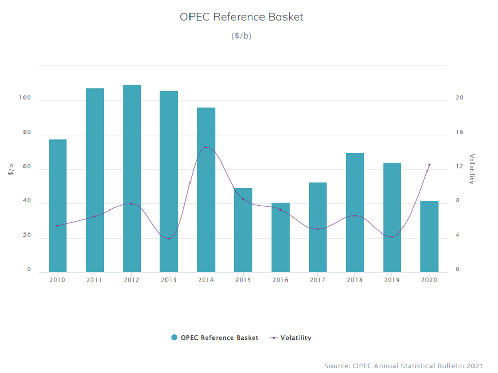 OPEC Oil Reference Basket