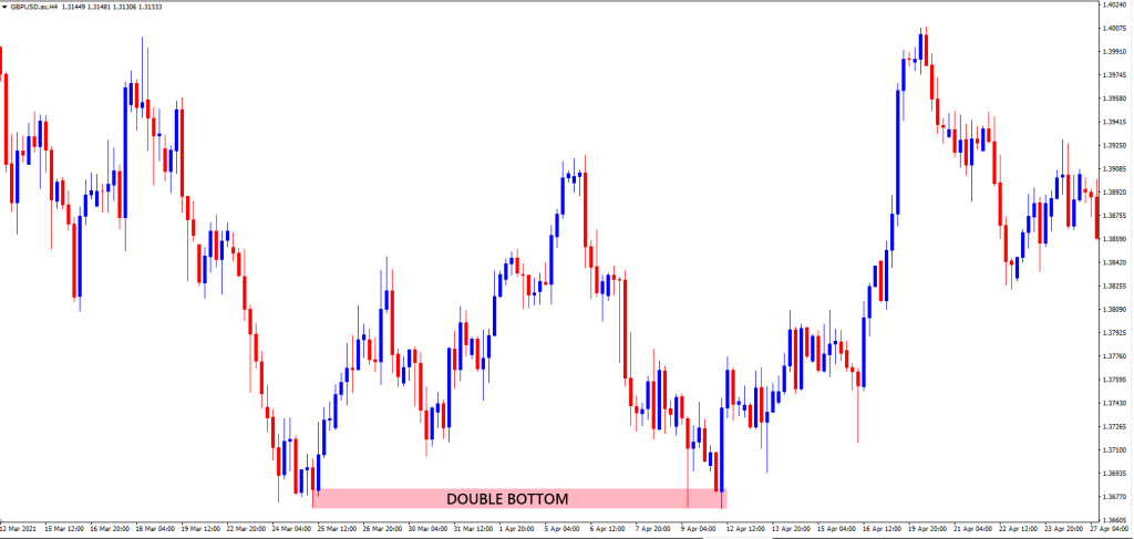 Top 10 Forex Chart Patterns Every Trader Should Know - Double Bottom Pattern 