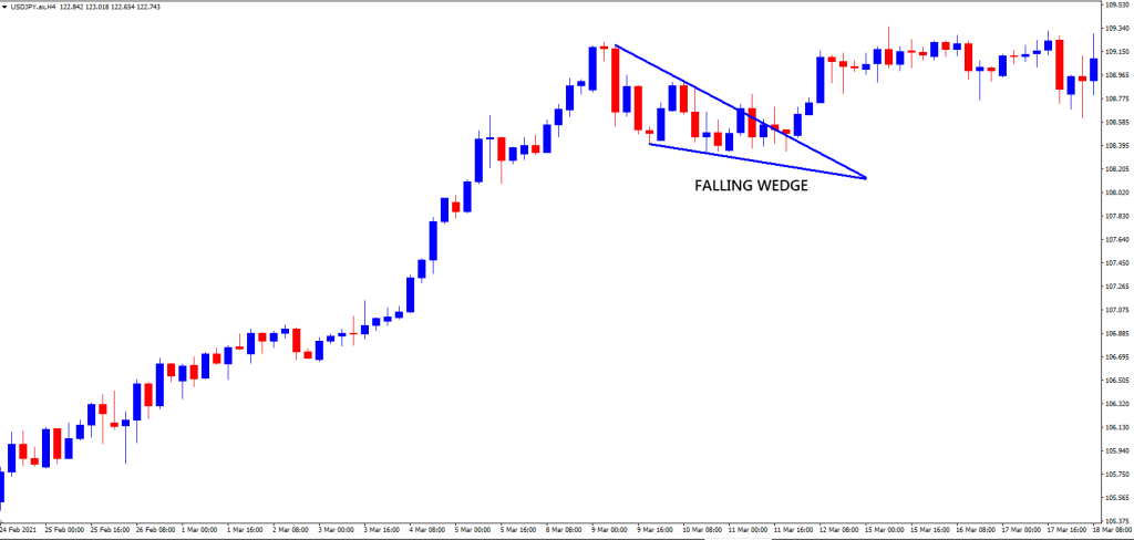 Top 10 Forex Chart Patterns Every Trader Should Know - Falling Wedge Pattern 