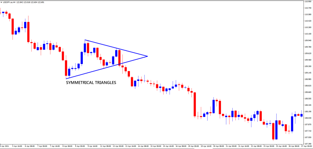 Top 10 Forex Chart Patterns Every Trader Should Know - Symmetrical Triangle Pattern 